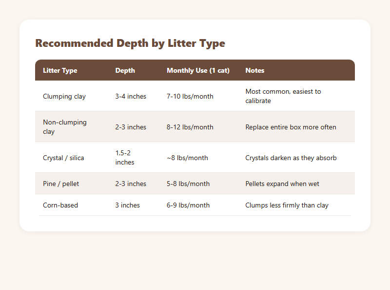 Recommended cat litter depth and monthly usage table by litter type — clumping clay, non-clumping, crystal, pine pellet, and corn-based