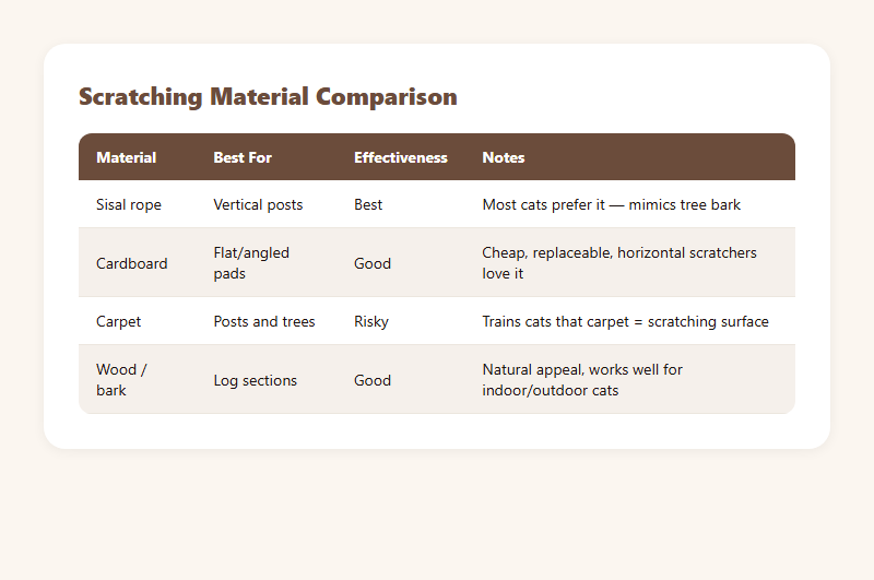 Scratching material comparison — sisal rope, cardboard, carpet, and wood with effectiveness ratings